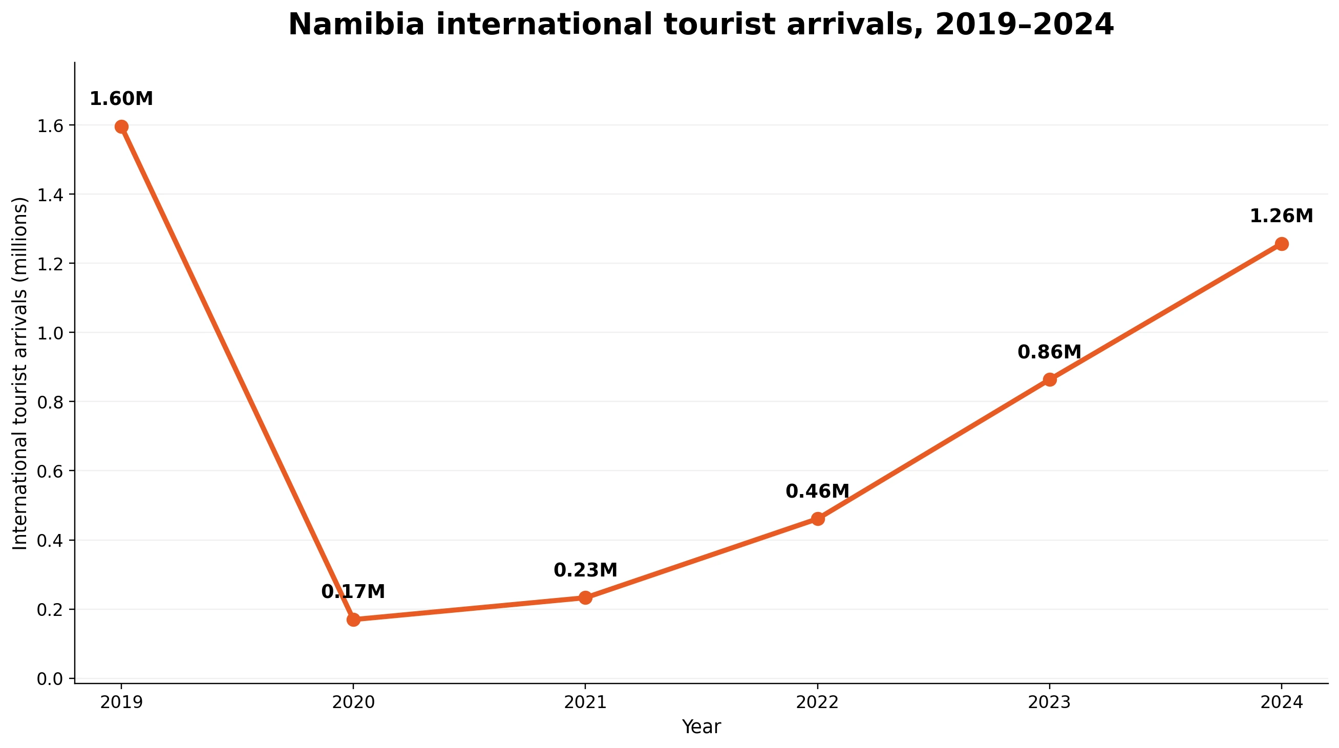 Grafico a linee degli arrivi turistici internazionali in Namibia dal 2019 al 2024
